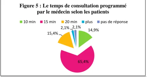 Figure 5 : Le temps de consultation programmé  par le médecin selon les patients 
