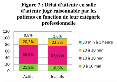 Figure 7 : Délai d'attente en salle  d'attente jugé raisonnable par les  patients en fonction de leur catégorie 