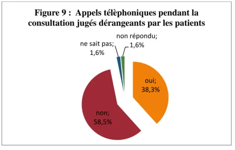 Figure 9 :  Appels télèphoniques pendant la  consultation jugés dérangeants par les patients 