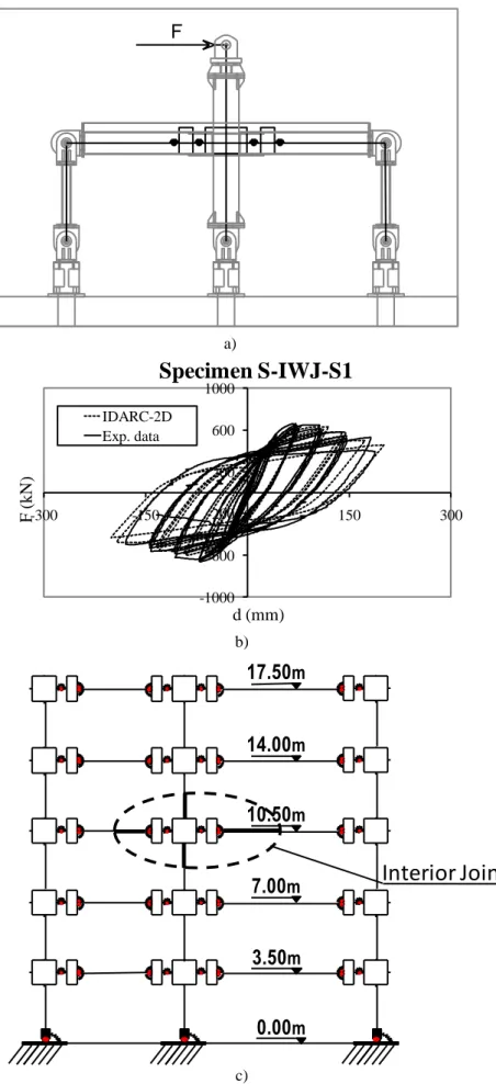 Figure 9: a) FE model of an interior composite joint; b) comparison between experimental and simulated data for the  S-IWJ-S1 specimen; c) FE model of an entire frame   