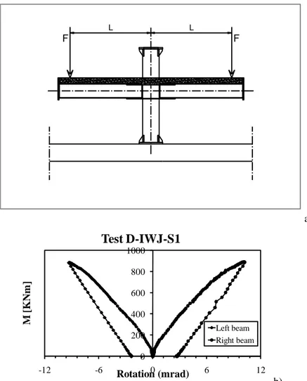 Figure 10: Pre-damaged tests of Interior Joints endowed with a steel sheeting slab; a) Load introduction; b)  Moment-Rotation curves 