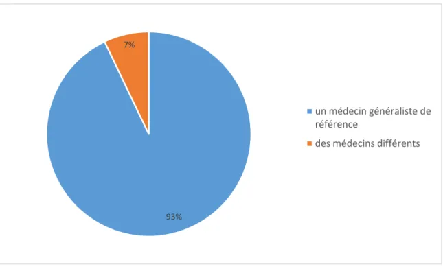 Tableau I : Réponse à la question 3 : Avez - vous déjà eu des rapports sexuels ? 