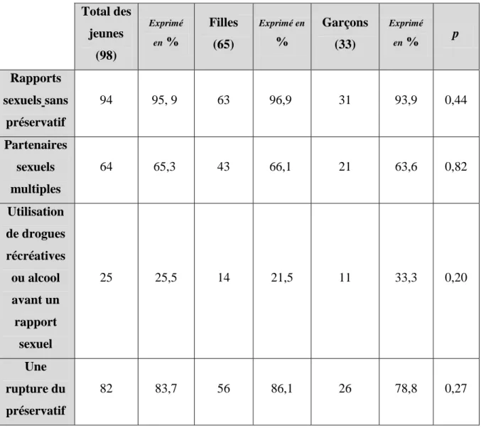 Tableau III : Évaluation des connaissances sur les risques de transmission des IST selon les jeunes  en fonction du sexe ?  Total des  jeunes  (98)  Exprimé en %  Filles (65)  Exprimé en%  Garçons (33)  Exprimé en %  p  Rapports  sexuels sans  préservatif 