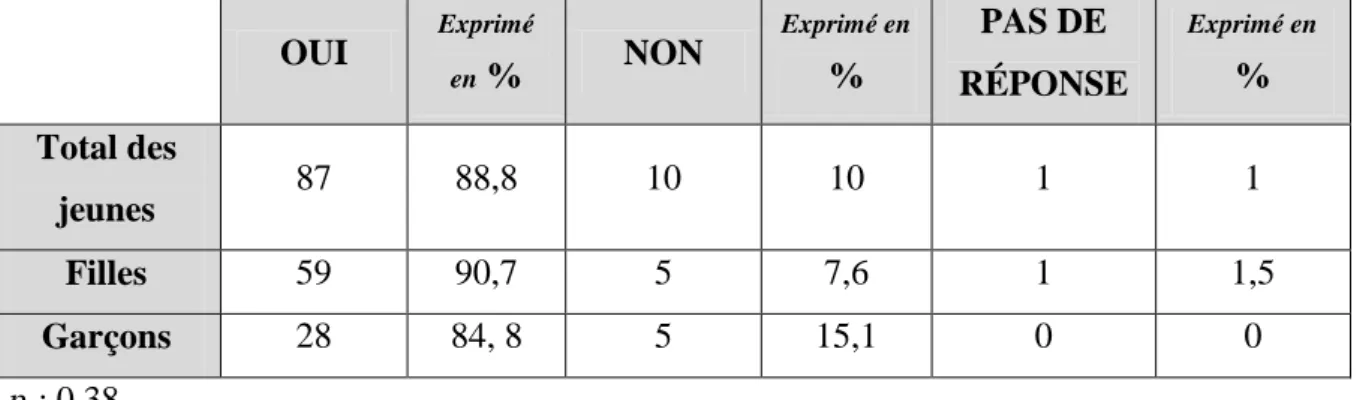 Tableau VII : Réponse à la question 13 : Est-il possible de guérir du SIDA ? 