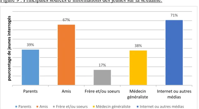 Figure 9 : Principales sources d’informations des jeunes sur la sexualité.