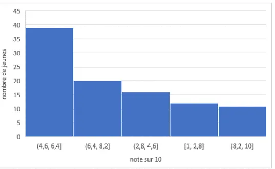 Figure 13 : Réponse à la question 20 : le médecin généraliste a-t-il déjà engagé avec vous une  discussion autour des comportements sexuels à risque ? 