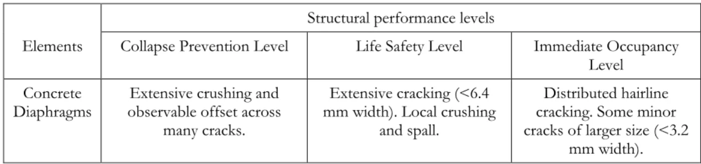 Table 2-3 – Structural performance levels and damage – Horizontal Elements in FEMA 356 (2000)  Structural performance levels 