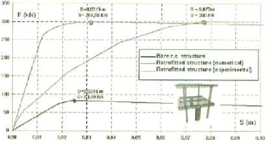 Figure 2-59 – Pushover curve of the studied frame with and without panels (Mazzolani et al., 2006)  2.5.7