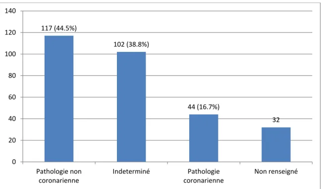 Diagramme V : Devenir du patient dans la population totale  117 (44.5%) 102 (38.8%) 44 (16.7%)  32 0 20 40 60 80 100 120 140 Pathologie non coronarienne Indeterminé Pathologie coronarienne  Non renseigné 139 (54.1%) 38 (14.8%) 28 (10.8%) 14 (5.4%) 10 (3.9%