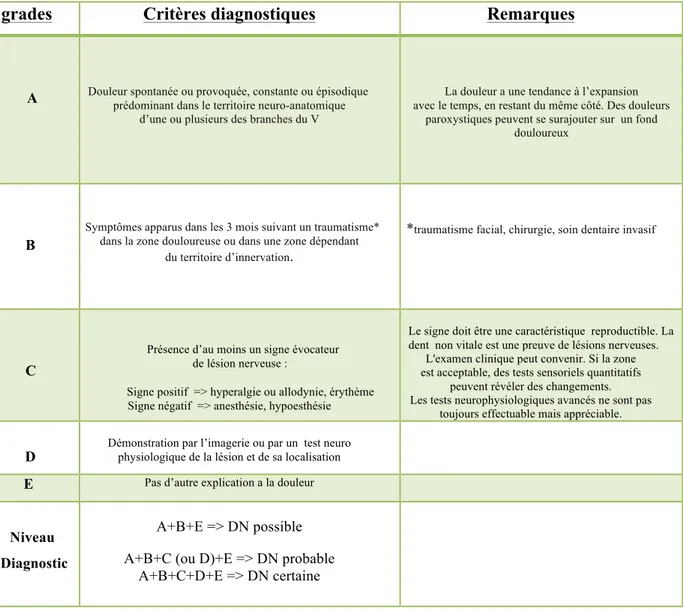 Tableau 1. Critères diagnostiques des DNPTT (d’après Benoliel et al. 2012) 