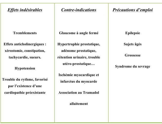 Tableau 2. Effets indésirables, contre-indications et précautions d’emploi (d’après Austhier 