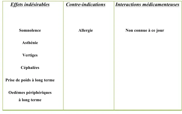 Tableau 3. Effets indésirables, contre-indications et interactions médicamenteuses de la  gabapentine  