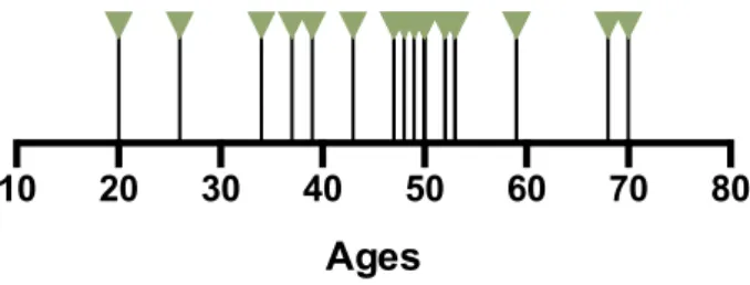 Figure 7. Répartition de l’âge des patients DNPTT 