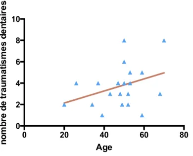 Figure 10 . Relation entre l’âge et le nombre de traumatismes dentaires 