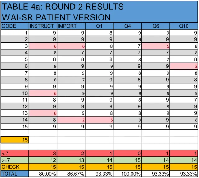 TABLE 4a: ROUND 2 RESULTS WAI-SR PATIENT VERSION
