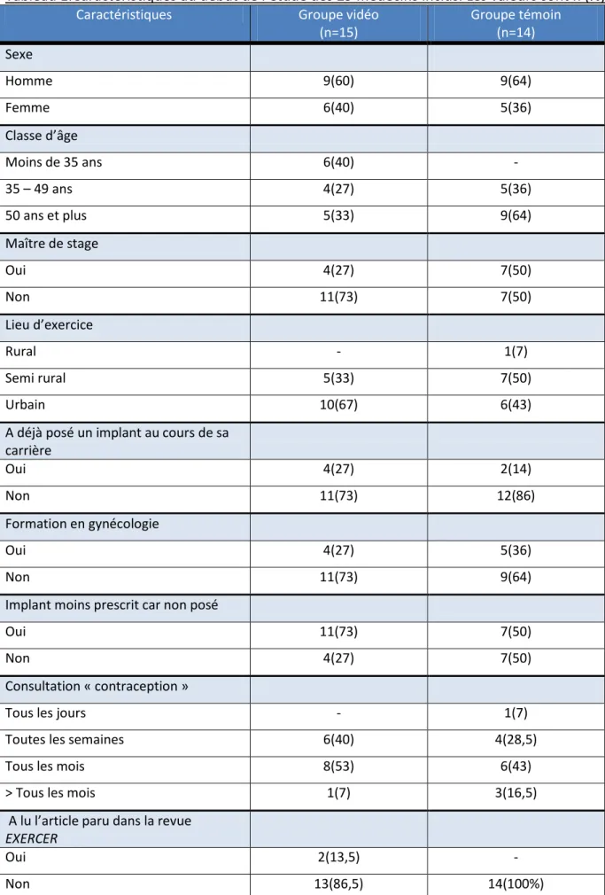 Tableau 1.Caractéristiques au début de l’étude des 29 médecins inclus. Les valeurs sont n (%)  