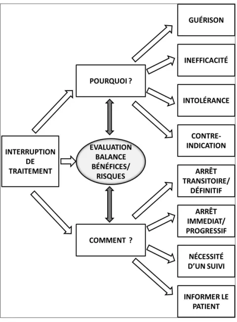 Figure 1. Illustration de la stratégie générale   proposée lors de l’interruption d’un traitement  médicamenteux