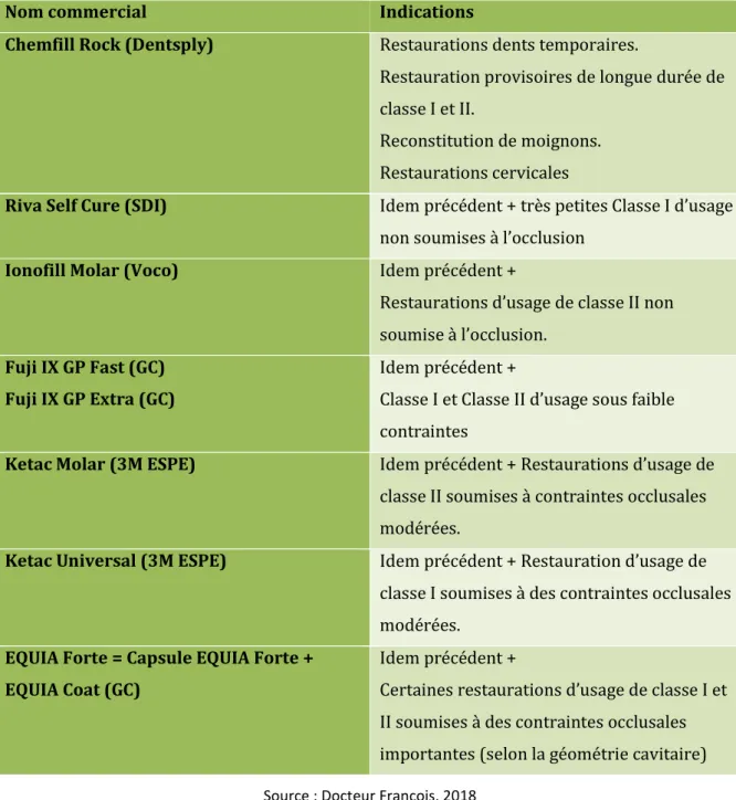 Tableau 2 : Tableau résumant les indications des principaux CVI-HV disponibles sur le marché 