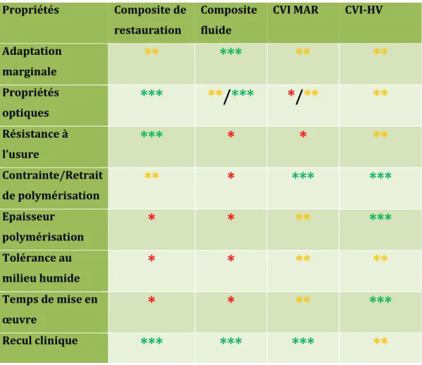Tableau 3 : Tableau récapitulatif comparant les propriétés des CVI-HV à celles des CVIMAR et des  composites fluides ou de restauration 