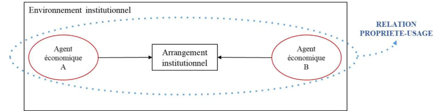 Figure  3.  Schéma  formalisant  la  relation  propriété-usage  du  foncier  comme  un  arrangement  institutionnel (Auteure).