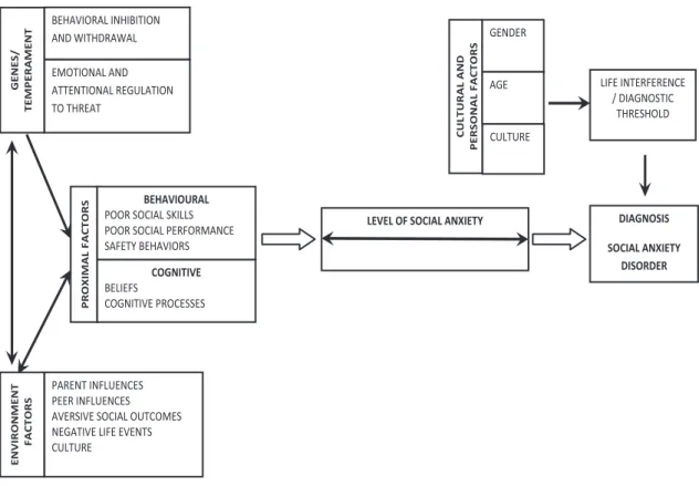 Figure 1- Étiologie et modèle du développement de l’anxiété sociale à la phobie sociale selon  Spence et Rapee (33)