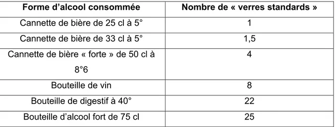 Tableau 4- Quantité de verres standards selon le format d’alcool consommé. 