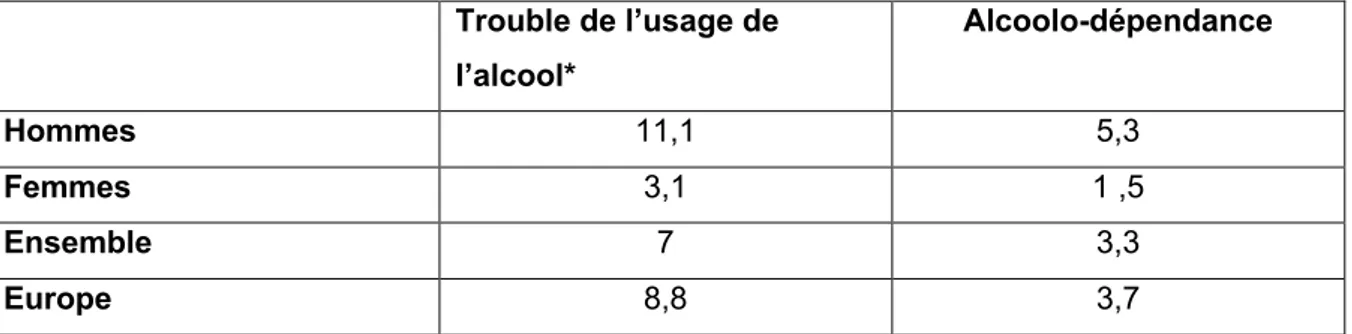 Tableau 5. Prévalence sur les 12 derniers mois des troubles de l’usage de l’alcool et de l’alcoolo- l’alcoolo-dépendance en France (%), 2016