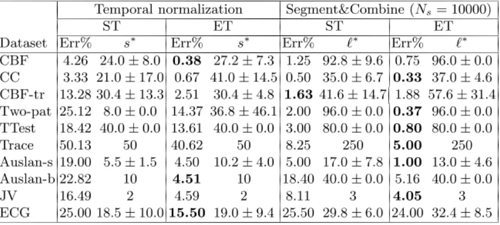 Table 2. Error rates (in %) and optimal values of s and 