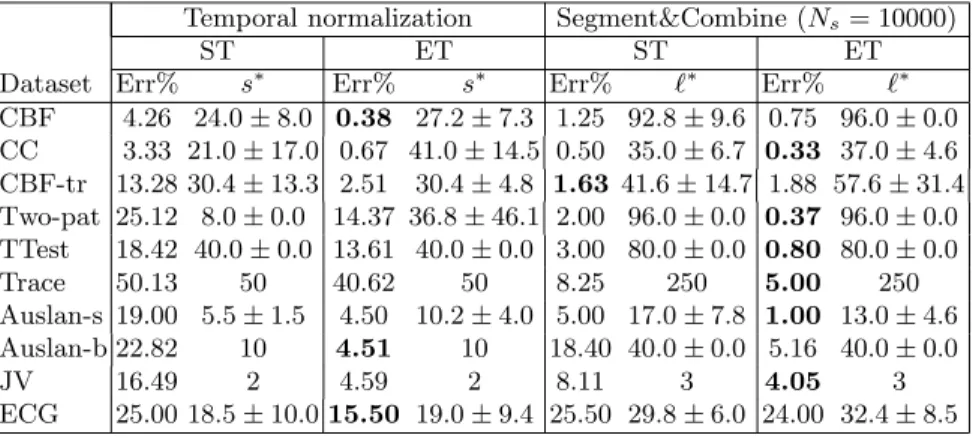 Table 2. Error rates (in %) and optimal values of s and 