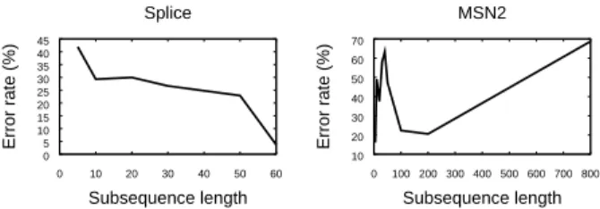 Figure 1. Evolution of the error with the subsequence length, left on Splice, right on MSN2