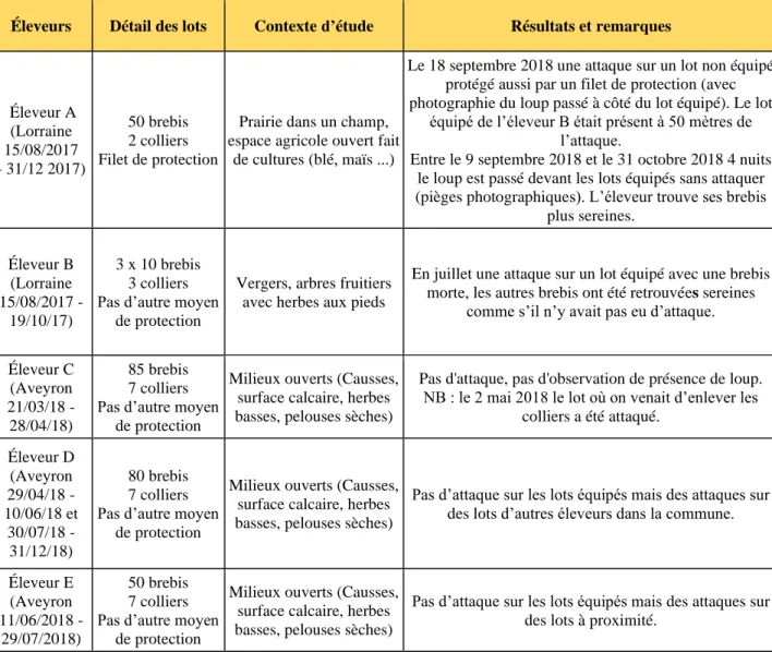 Tableau 1 - Résumé des tests sur le collier en Lorraine et Aveyron de 2017 à 2018 (Source : Cyril Gautreau) 