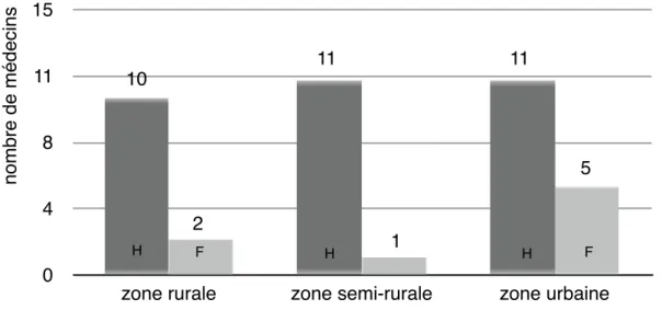 figure 2 : Répartition des médecins selon le sexe (H/F) et le lieu d’exercice
