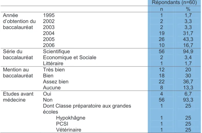 Tableau 2 : Parcours d’enseignement initial avant les études médicales 