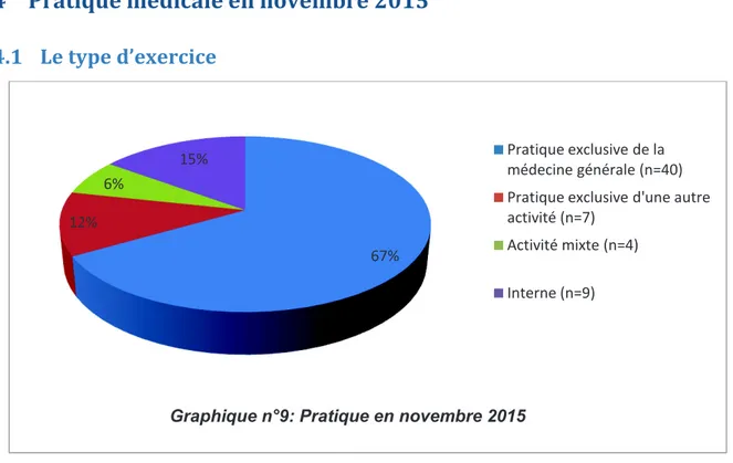 Graphique n°9: Pratique en novembre 2015 