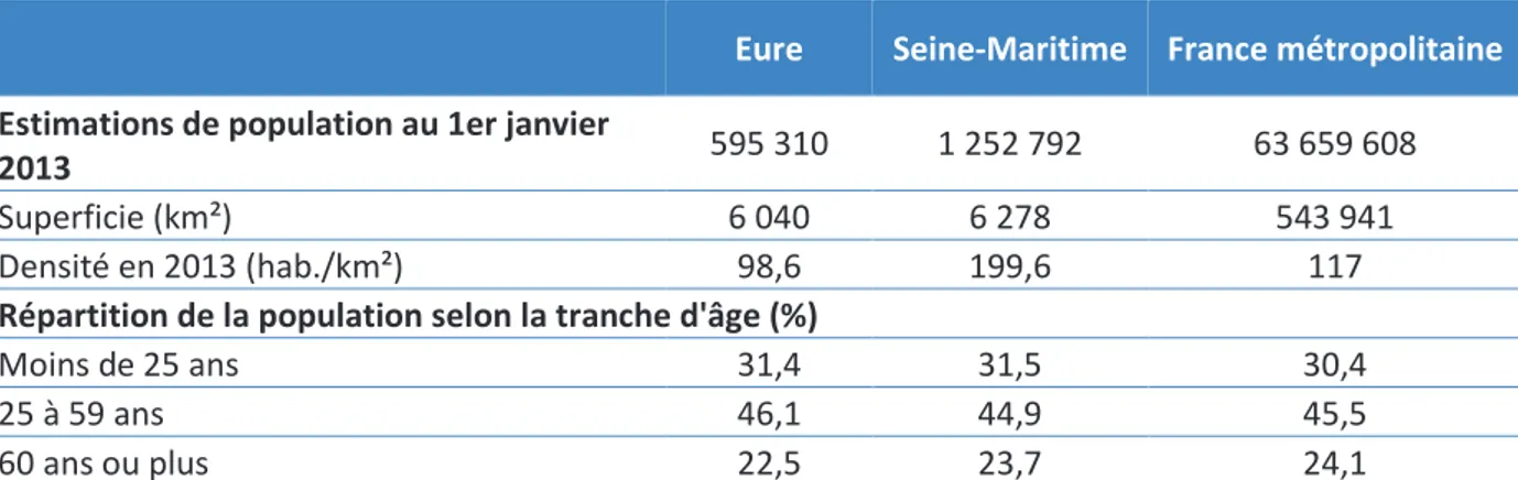 Figure 5 : La population dans les départements de l’Eure et de la Seine-Maritime en  2013