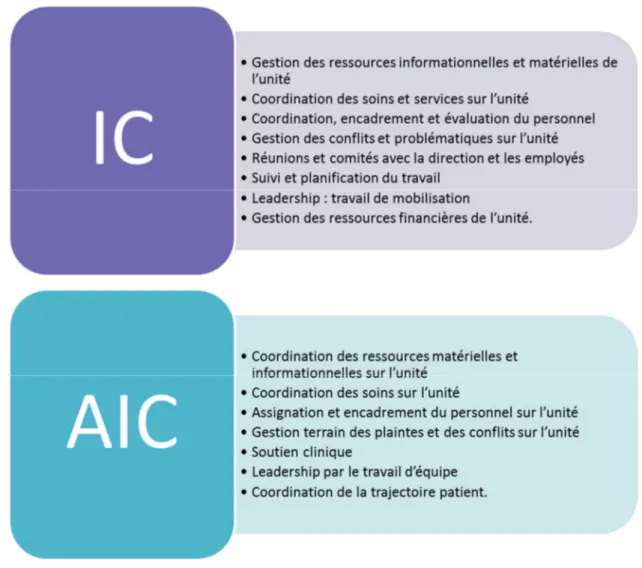 Figure 4 : Synthèse des composantes distinctives du rôle de l'IC et de l'AIC 