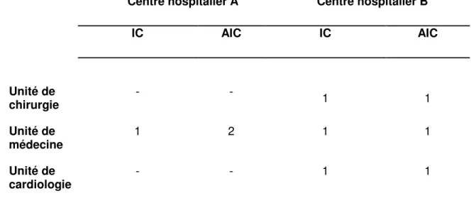 Tableau 1 : Distribution des participants selon le type d’unité de soins 