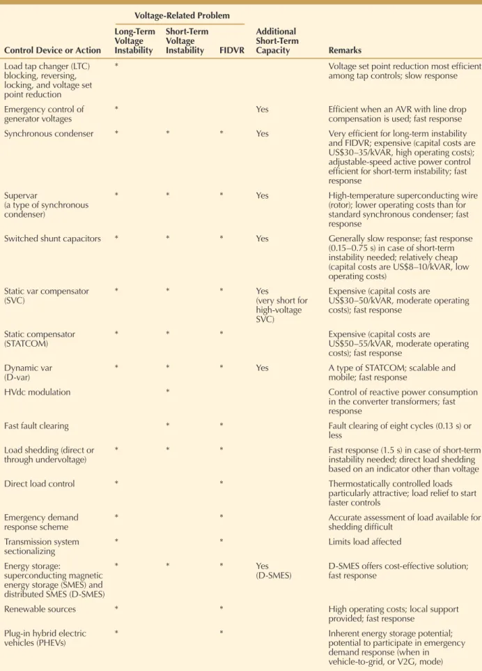 table 3. Effectiveness of control devices and actions.