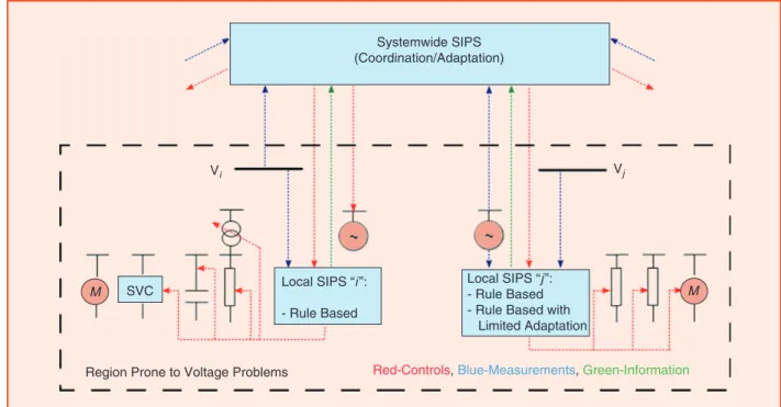 Figure 7 illustrates a hierarchical wide-area protection  architecture for emergency voltage instability and FIDVR  control integrated in a SIPS