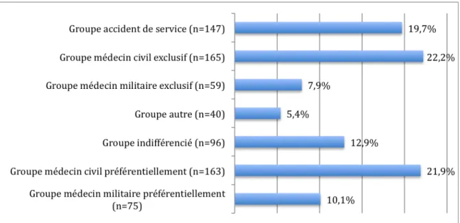 Figure   13   :   répartition   de   la   population   étudiée   (N   =   745)   en   fonction   du   comportement   de   consultation       