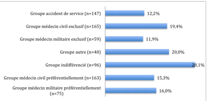 Figure   14   :   proportion   de   personnel   féminin   dans   les   groupes   comportement   de   consultation   (p   =   0,004)       