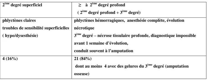 Tableau 3.2.  Répartition des patients en fonction du degré de la gelure selon la classification internationale