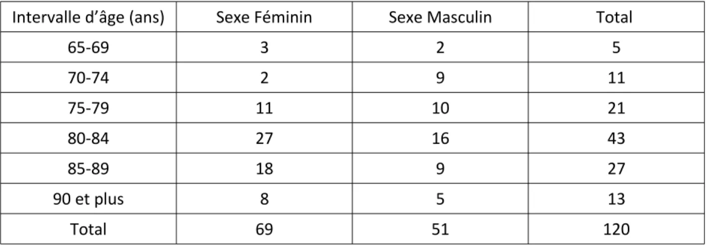Tableau 9: Répartition de l’âge en fonction du sexe: