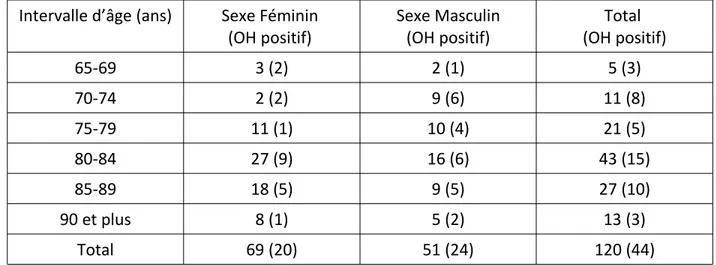 Tableau   10    :   Répartition de l’âge en fonction du sexe. Nombre d’individus à alcoolémie non nulle par tranche d’âge: