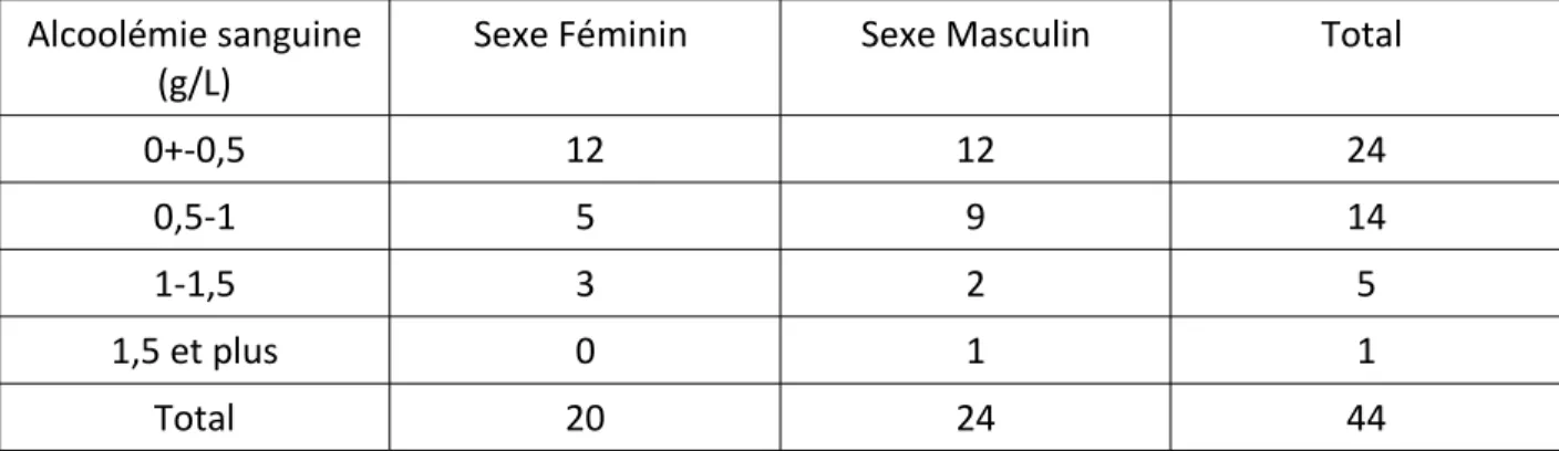 Tableau 11: Répartition des taux d’alcool sanguin en fonction du sexe. 