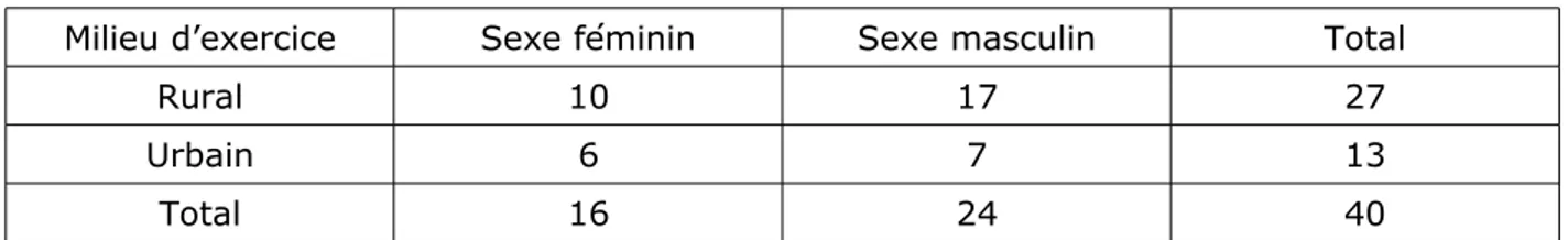 Tableau 13: Milieu d’exercice des médecins généralistes en fonction du sexe: