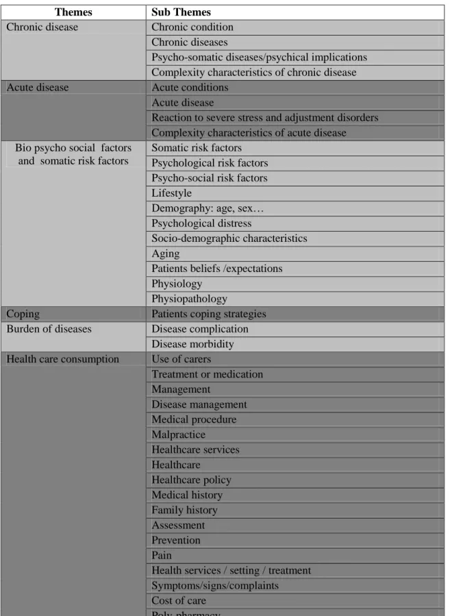 Tableau 5 – Thèmes et sous thèmes de la définition de la multimorbidité  Themes  Sub Themes 