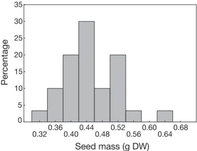 Fig. 2. Posidonia oceanica. Frequency distribution of seed  mass (g dry wt) (n = 30)