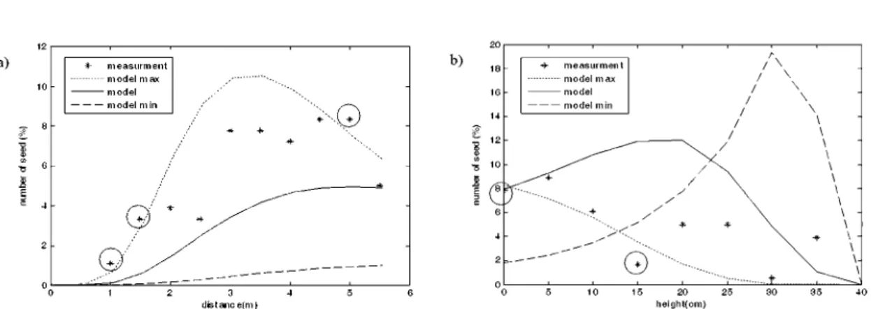 Fig. 5. Horizontal (a) and vertical (b) repartition of the 171 non-uplifted achenes dispersed in the wind tunnel, along with the modelled curve and the 80% interval (“model min” and “model max”)