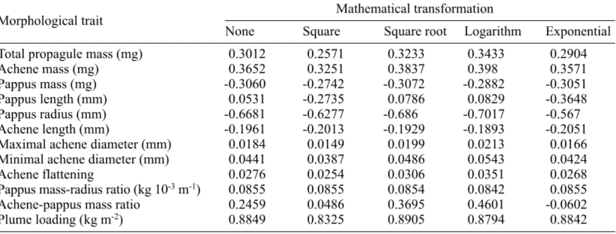 Table 3. Pearson’s coefficient of correlation (r), calculated between all morphological traits on the one hand, as measured or mathematically transformed, and terminal velocity on the other hand.